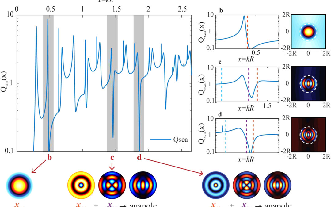 Fundamental and high-order anapoles in all-dielectric metamaterials via Fano–Feshbach modes competition